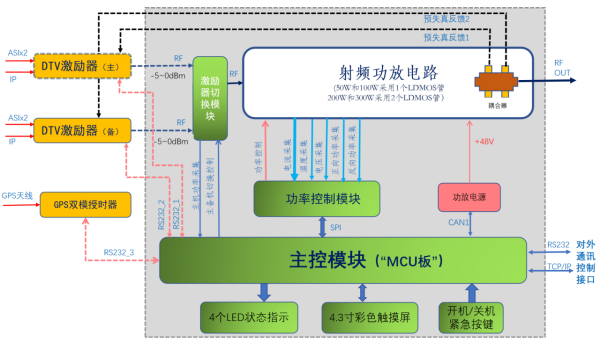 300W DTV 框图.png