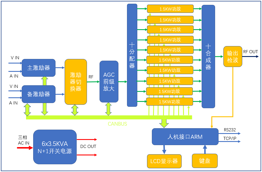 10KW模拟电视发射机原理框图.png