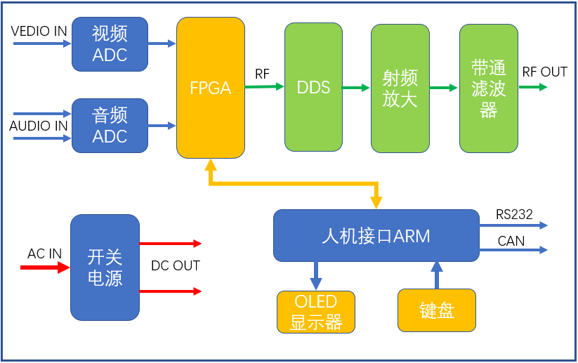 模拟电视激励器原理框图.png