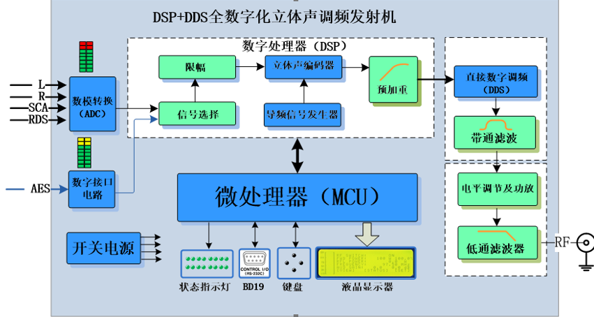 一体化发射机原理框图5W~2KW.png