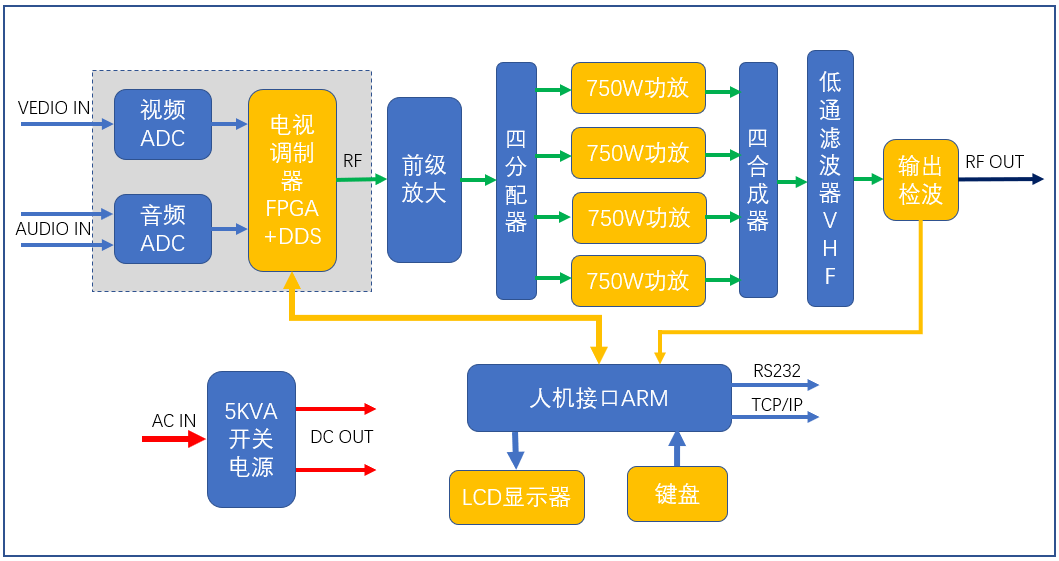 3KW一体机模拟电视发射机（VHF）原理框图.png