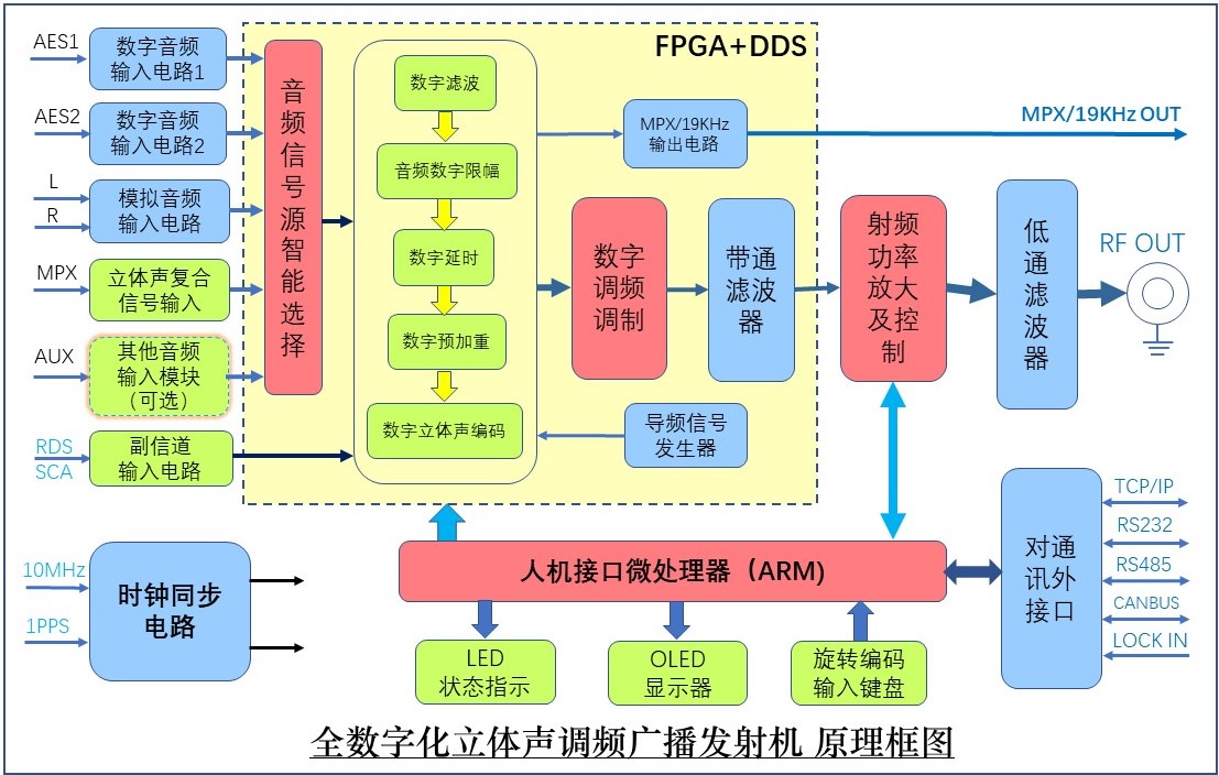 新型调频广播发射机原理框图淡(1).jpg